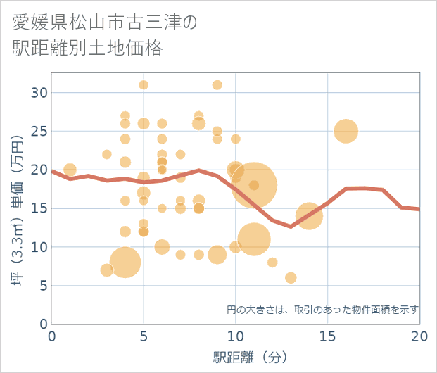 愛媛県松山市古三津の徒歩距離別の土地坪単価