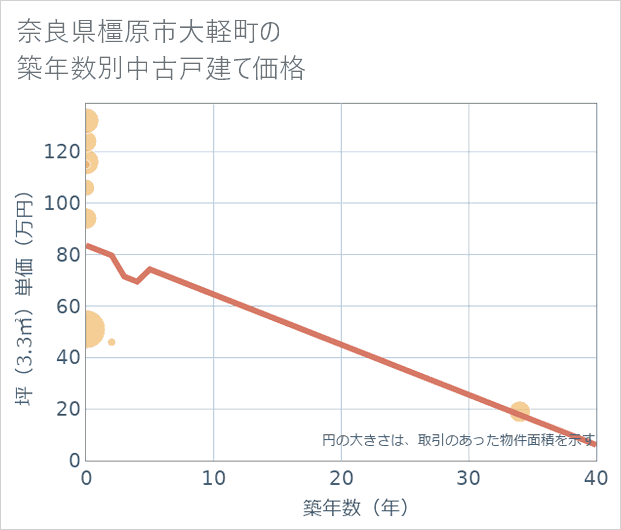 奈良県橿原市大軽町の築年数別の中古戸建て坪単価