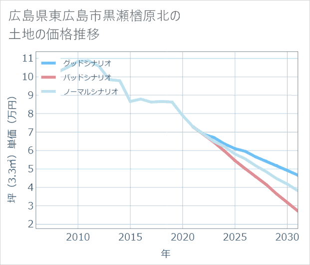 広島県東広島市黒瀬楢原北の土地価格推移
