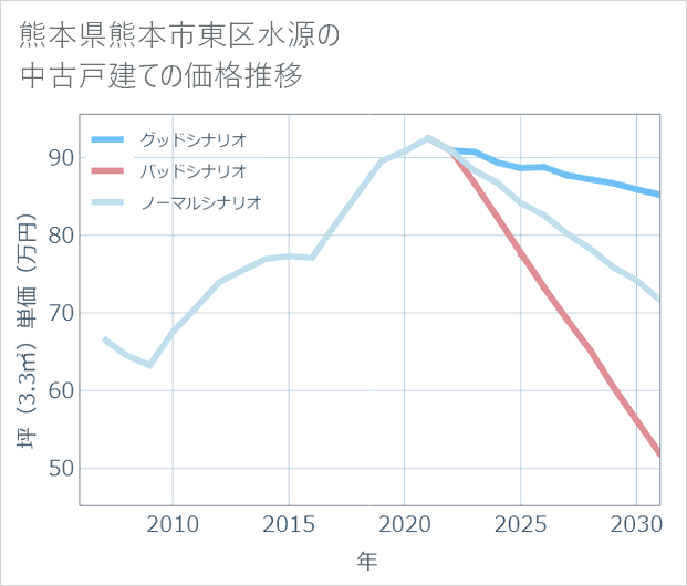 熊本県熊本市東区水源の中古戸建て価格推移
