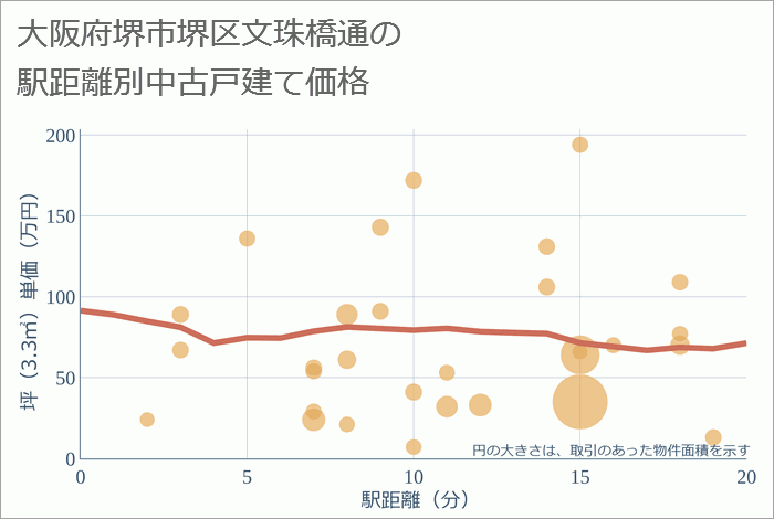 大阪府堺市堺区文珠橋通の徒歩距離別の中古戸建て坪単価