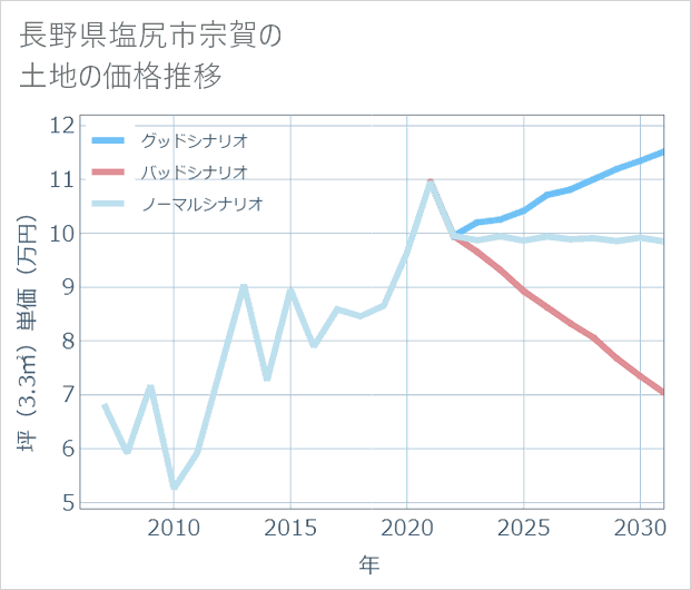 長野県塩尻市宗賀の土地価格推移