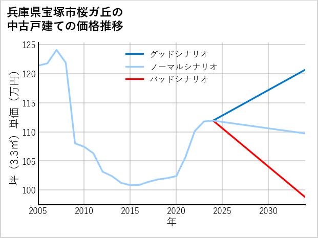 兵庫県宝塚市桜ガ丘の中古戸建て価格推移