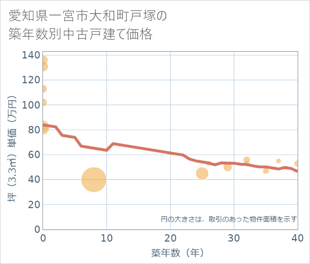愛知県一宮市大和町戸塚の築年数別の中古戸建て坪単価