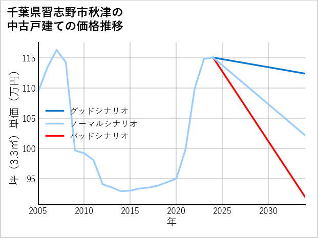 千葉県習志野市秋津の中古戸建て価格推移