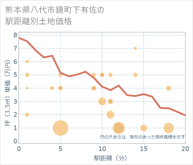 熊本県八代市鏡町下有佐の徒歩距離別の土地坪単価