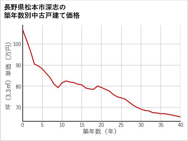 長野県松本市深志の築年数別の中古戸建て坪単価
