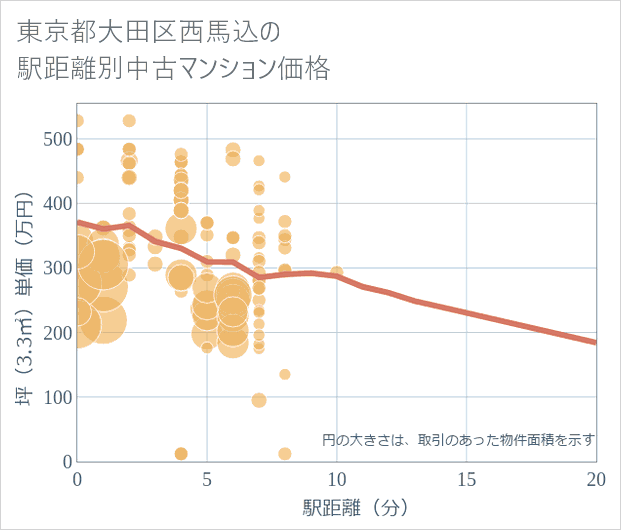 東京都大田区西馬込の徒歩距離別の中古マンション坪単価