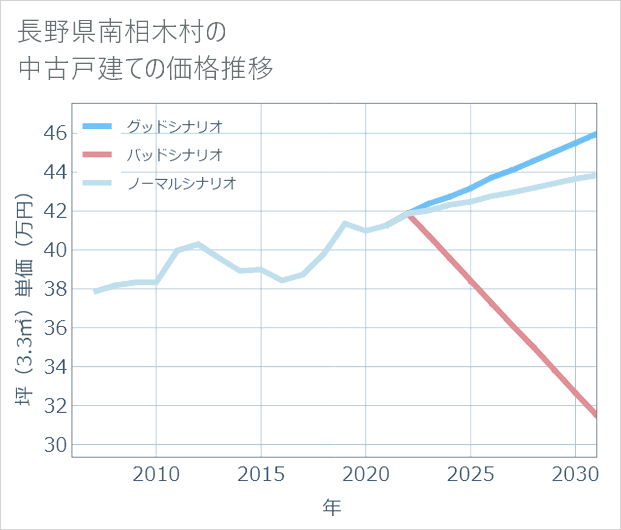 長野県南相木村の中古戸建て価格推移