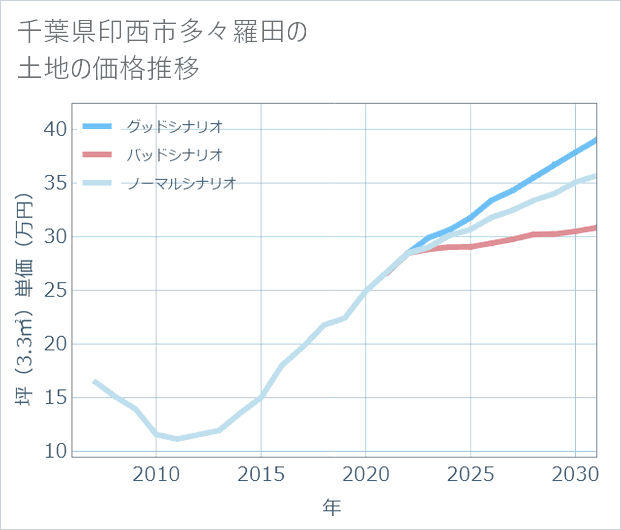 千葉県印西市多々羅田の土地価格推移
