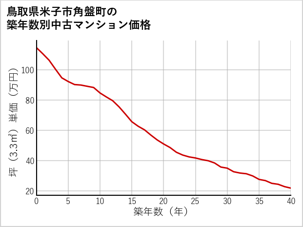 鳥取県米子市角盤町の築年数別の中古マンション坪単価