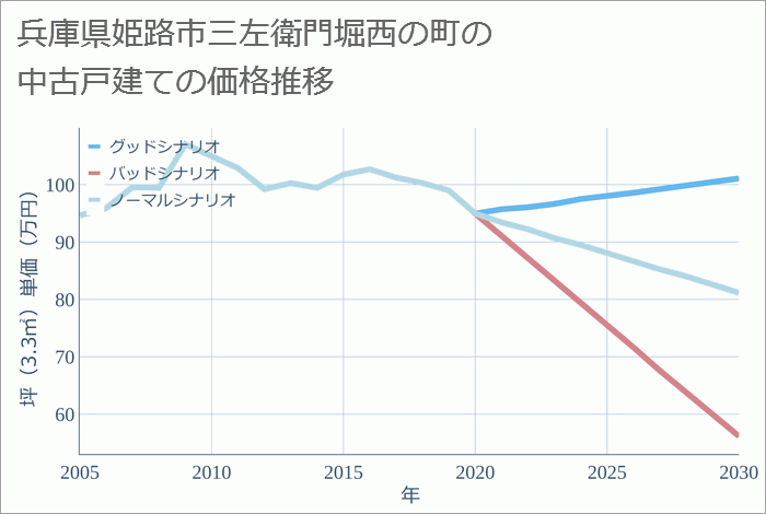 兵庫県姫路市三左衛門堀西の町の中古戸建て価格推移