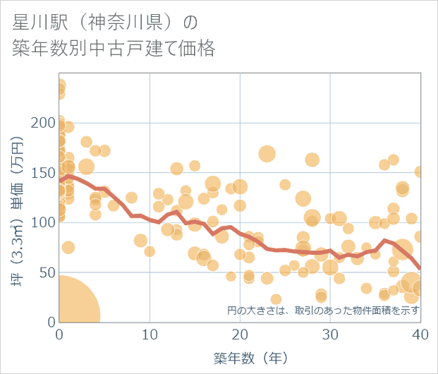 星川駅(神奈川県)の築年数別の中古戸建て坪単価