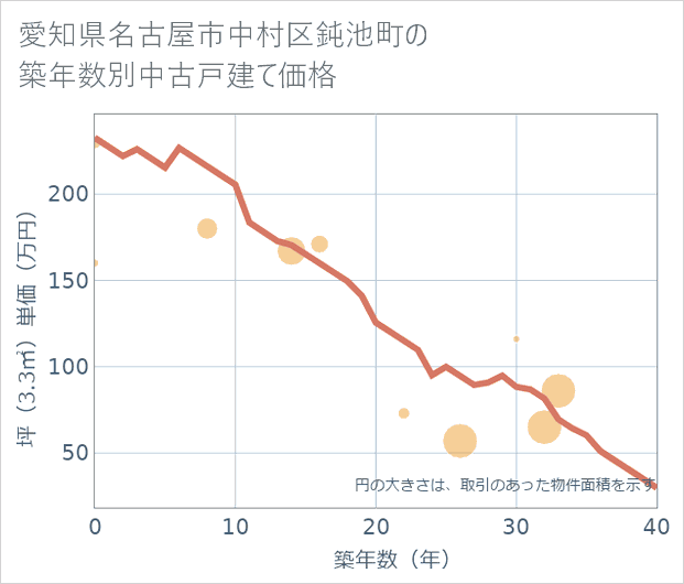 愛知県名古屋市中村区鈍池町の築年数別の中古戸建て坪単価