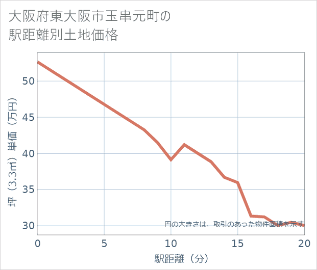 大阪府東大阪市玉串元町の徒歩距離別の土地坪単価