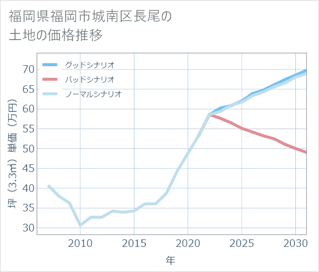 福岡県福岡市城南区長尾の土地価格推移