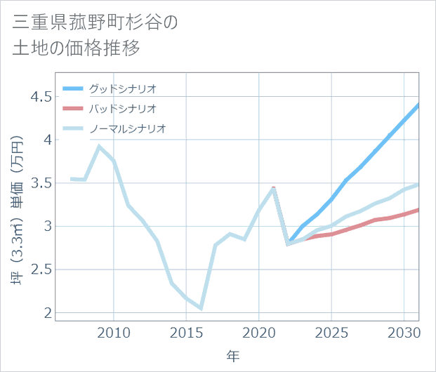三重県菰野町杉谷の土地価格推移