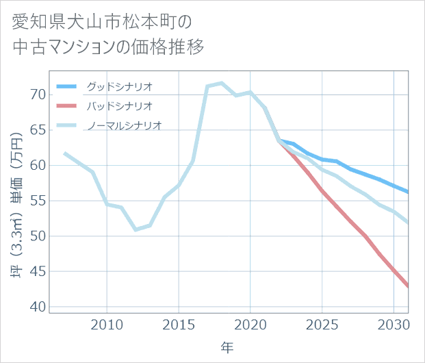 愛知県犬山市松本町の中古マンション価格推移