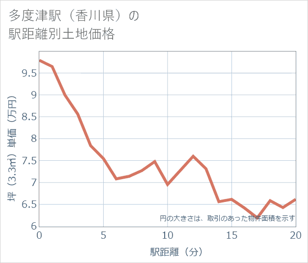 多度津駅(香川県)の徒歩距離別の土地坪単価