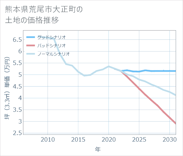 熊本県荒尾市大正町の土地価格推移