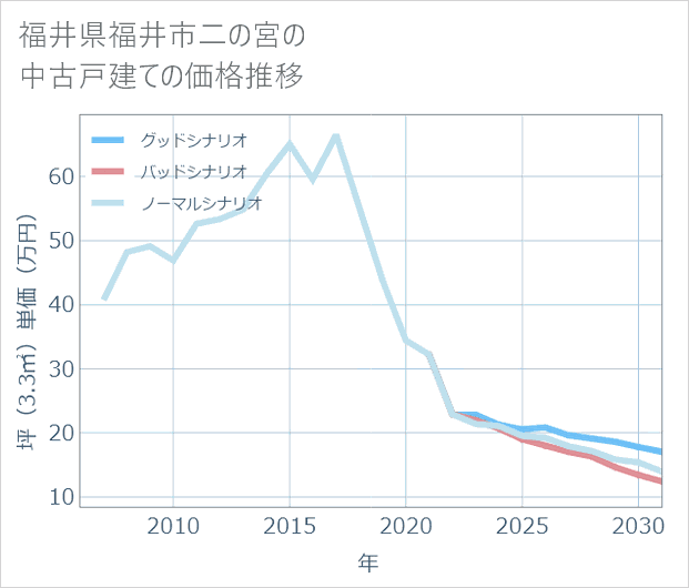 福井県福井市二の宮の中古戸建て価格推移