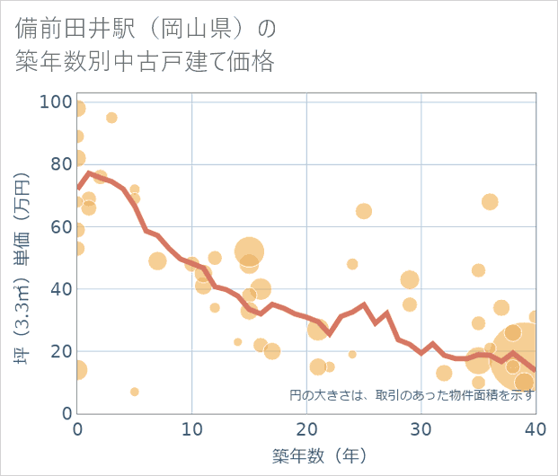 備前田井駅(岡山県)の築年数別の中古戸建て坪単価