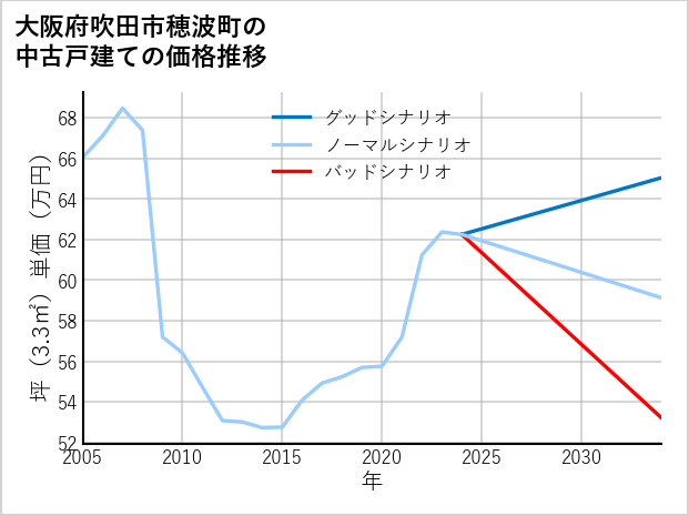 大阪府吹田市穂波町の中古戸建て価格推移