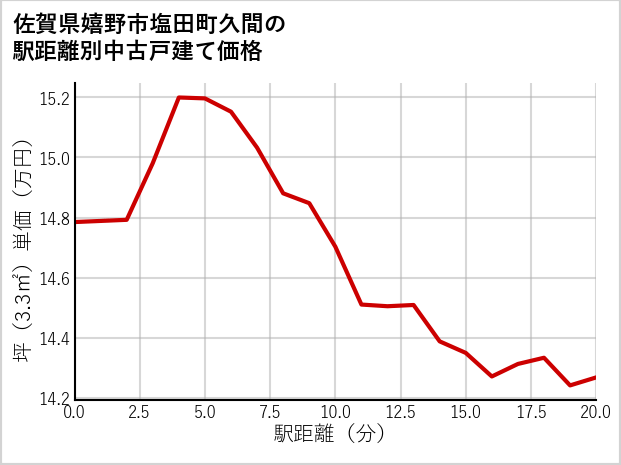 佐賀県嬉野市塩田町久間の徒歩距離別の中古戸建て坪単価