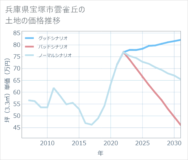 兵庫県宝塚市雲雀丘の土地価格推移