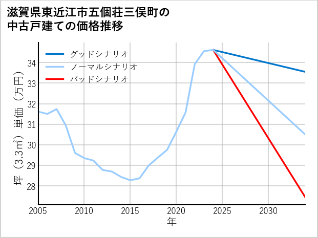 滋賀県東近江市五個荘三俣町の中古戸建て価格推移
