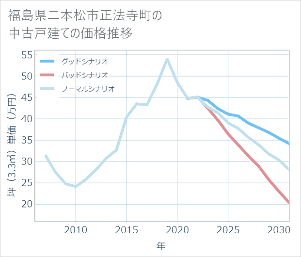 福島県二本松市正法寺町の中古戸建て価格推移