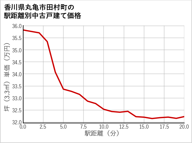香川県丸亀市田村町の徒歩距離別の中古戸建て坪単価