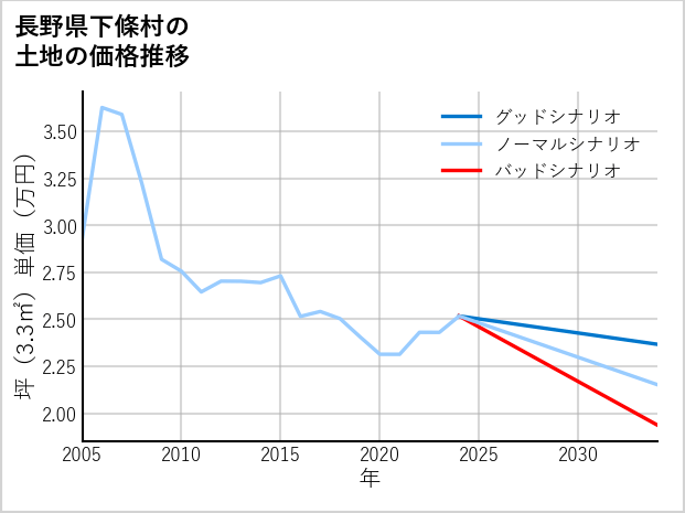 長野県下條村の土地価格推移