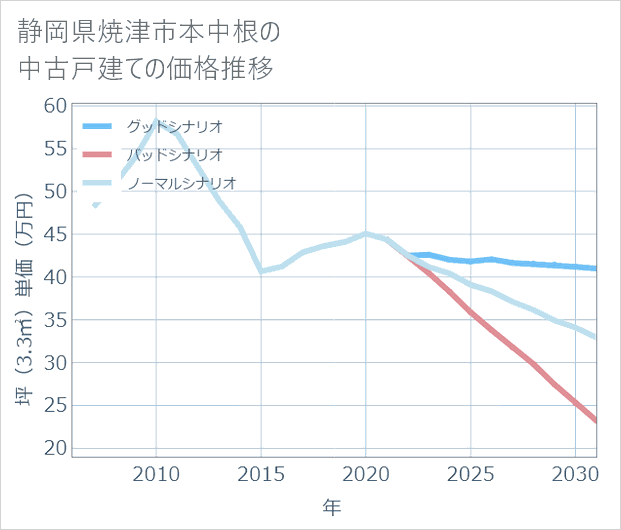 静岡県焼津市本中根の中古戸建て価格推移