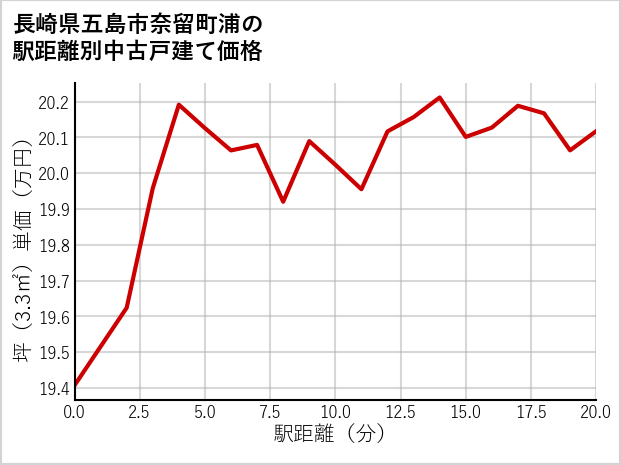 長崎県五島市奈留町浦の徒歩距離別の中古戸建て坪単価