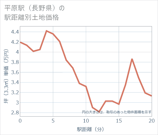 平原駅(長野県)の徒歩距離別の土地坪単価