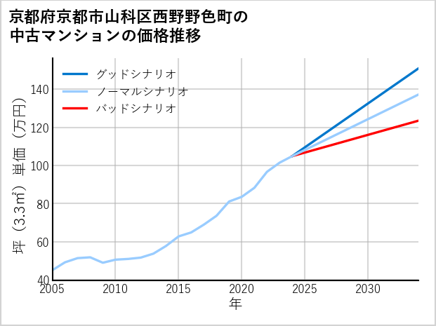 京都府京都市山科区西野野色町の中古マンション価格推移