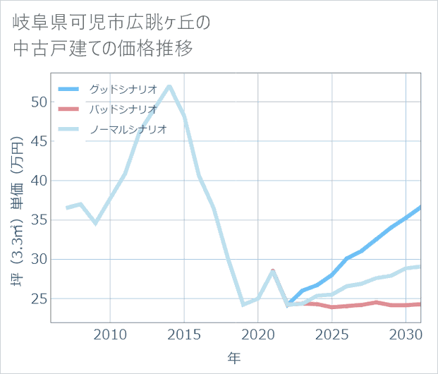 岐阜県可児市広眺ケ丘の中古戸建て価格推移