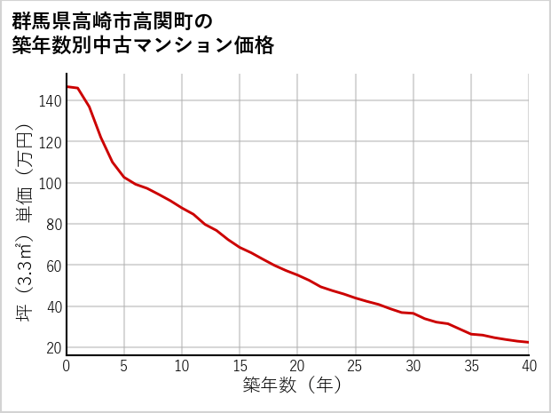 群馬県高崎市高関町の築年数別の中古マンション坪単価