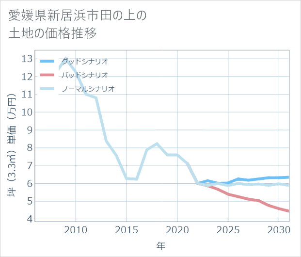愛媛県新居浜市田の上の土地価格推移