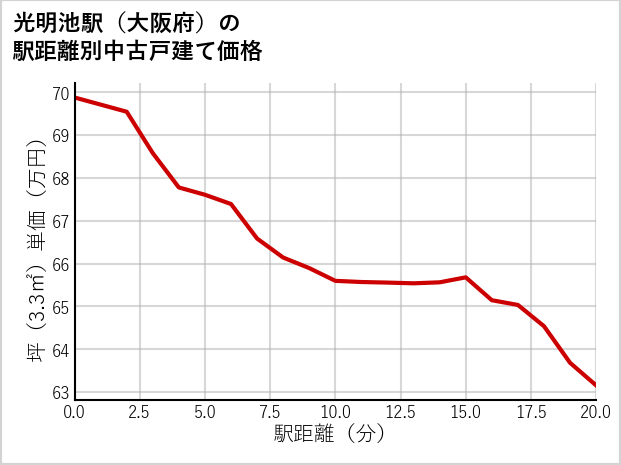 光明池駅（大阪府）の徒歩距離別の中古戸建て坪単価