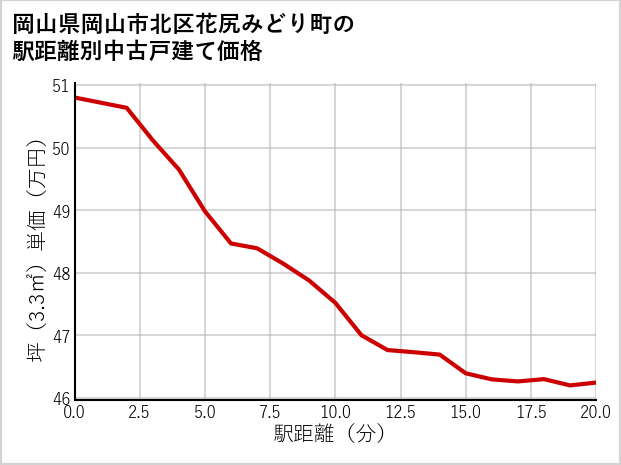 岡山県岡山市北区花尻みどり町の徒歩距離別の中古戸建て坪単価