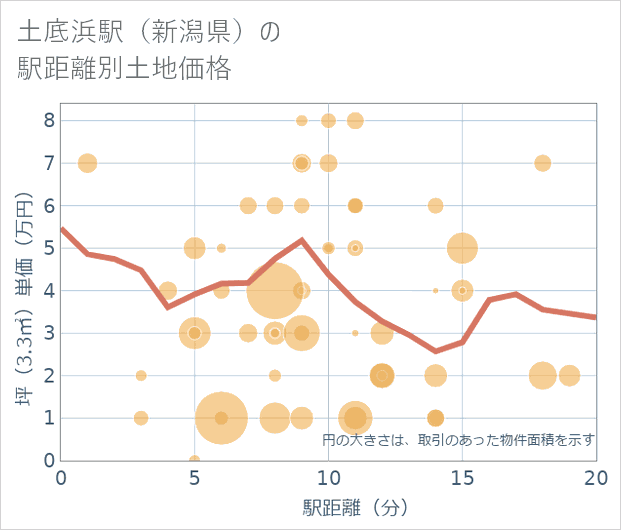 土底浜駅(新潟県)の徒歩距離別の土地坪単価