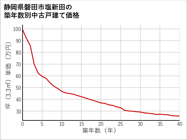 静岡県磐田市塩新田の築年数別の中古戸建て坪単価