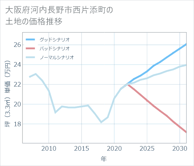 大阪府河内長野市西片添町の土地価格推移