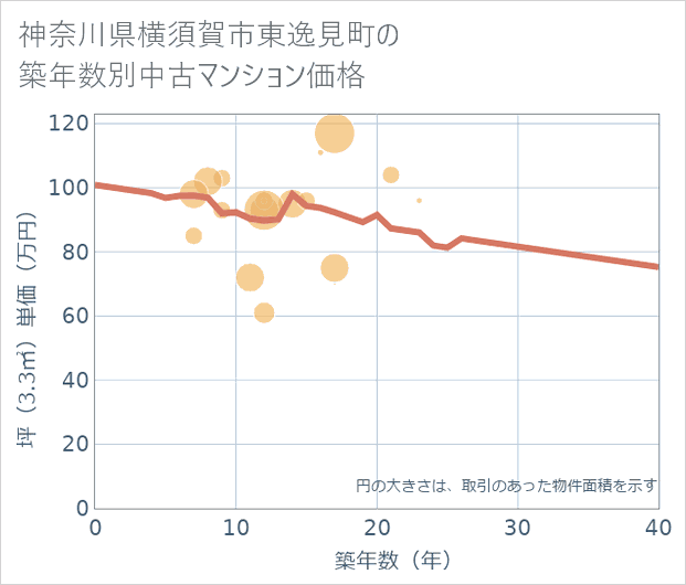 神奈川県横須賀市東逸見町の築年数別の中古マンション坪単価