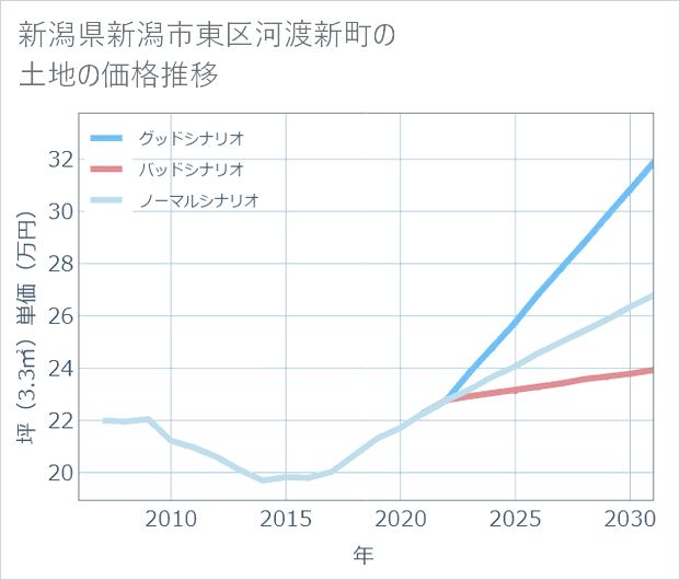 新潟県新潟市東区河渡新町の土地価格推移