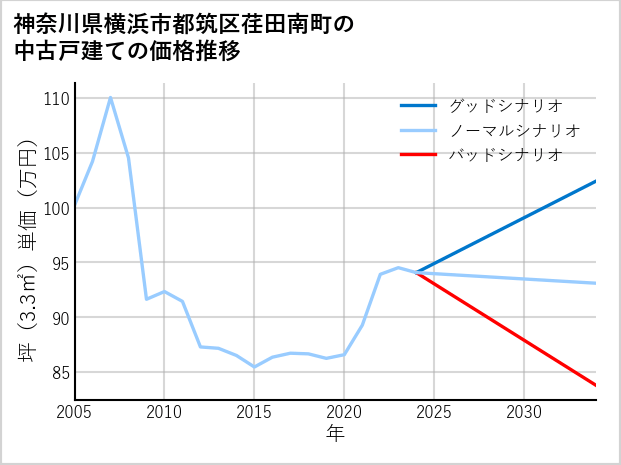 神奈川県横浜市都筑区荏田南町の中古戸建て価格推移
