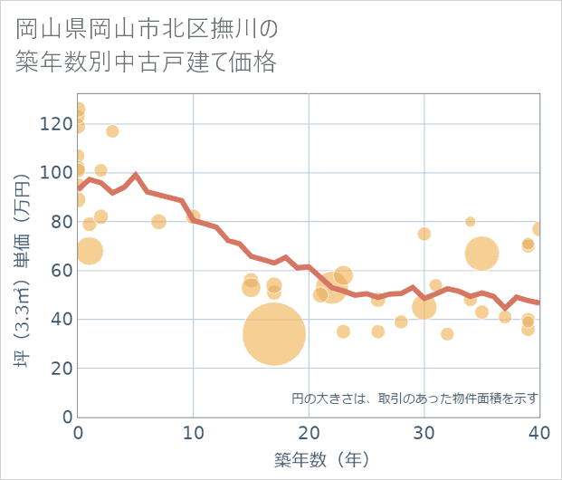岡山県岡山市北区撫川の築年数別の中古戸建て坪単価