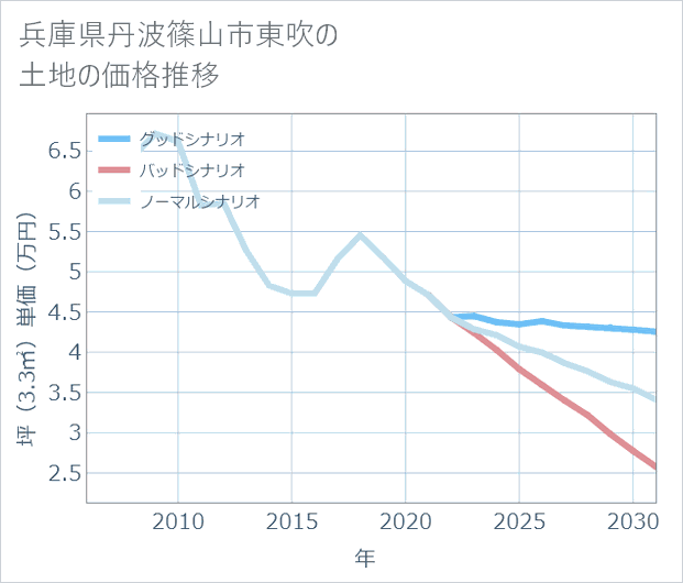 兵庫県丹波篠山市東吹の土地価格推移
